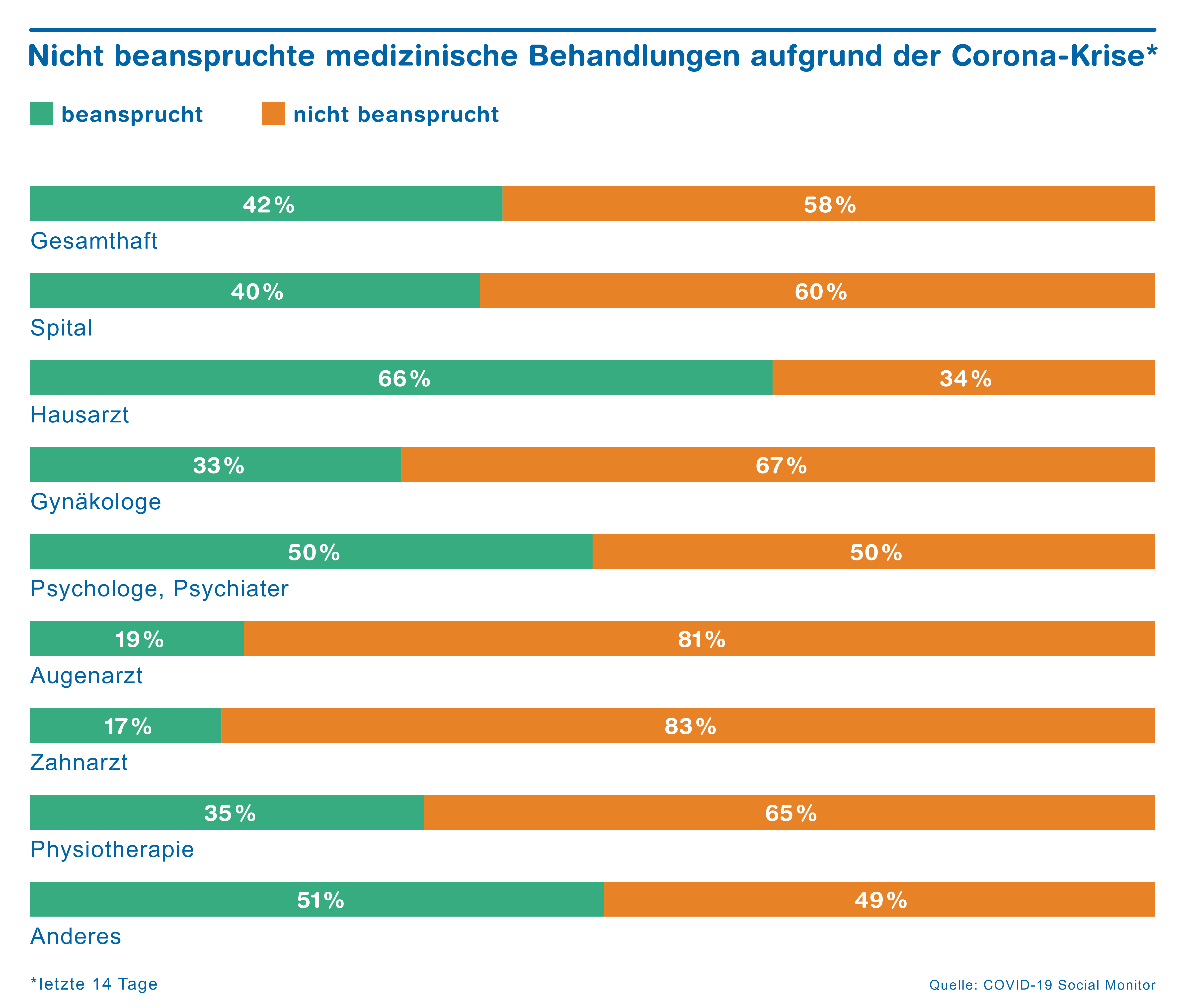 Medizinische Behandlungen