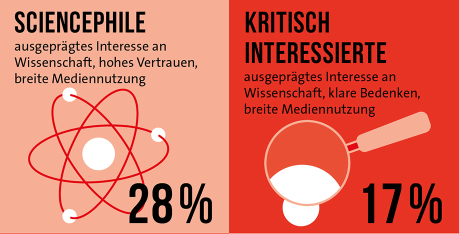 Grafik zu den Typen