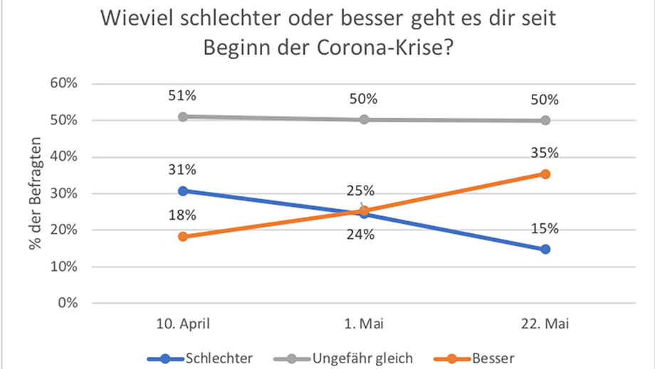 Abb. 5: Allgemeine Gefühle seit Beginn der Krise.