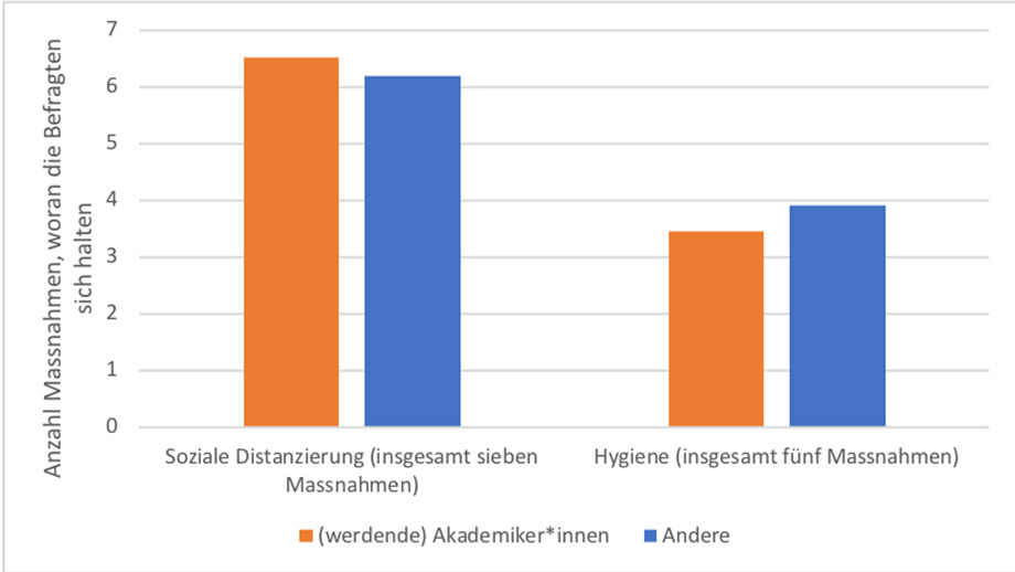 Abb. 10: Einhaltung der BAG-Empfehlungen nach akademischem Hintergrund. Hinweis: Zahlen basierend auf der ersten z-proso-COVID-19-Befragung im April 2020. Unterschiede sind statistisch sinifikant bei p < 0.05.