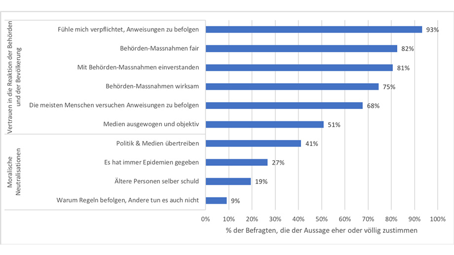 Abb. 7: Meinungen und Einstellungen zu Anti-Corona-Massnahmen. Hinweis: Zahlen basierend auf der ersten z-proso-COVID-19-Befragung im April 2020.