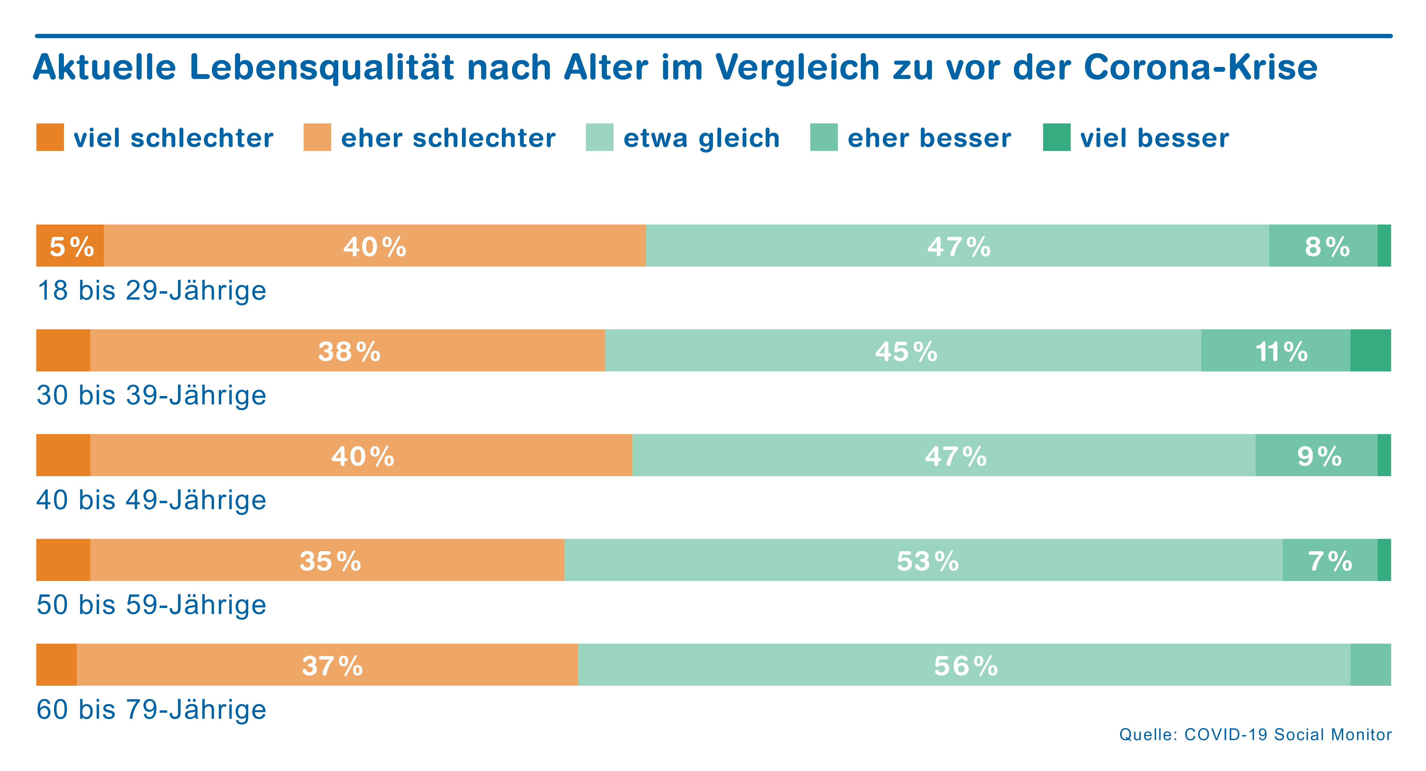 Lebensqualität nach Alter