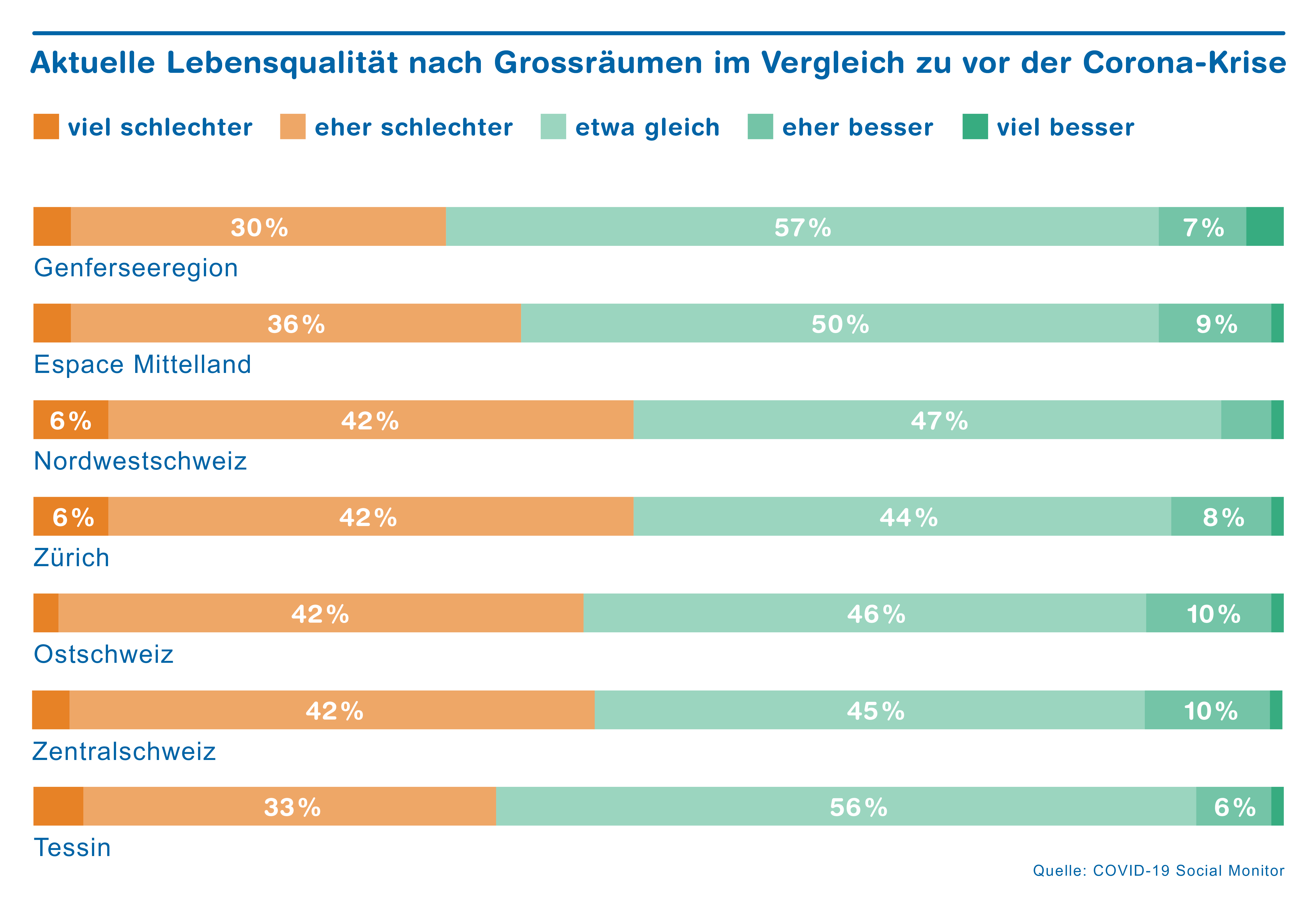 Lebensqualität nach Grossraum