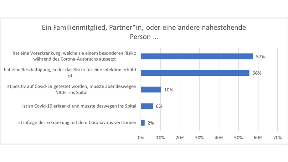 Abb. 1: COVID-19-Risikobelastung von Familienmitgliedern oder anderen eng verwandten Personen. Hinweis: Zahlen basieren auf der ersten z-proso-COVID-19-Befragung im April 2020.