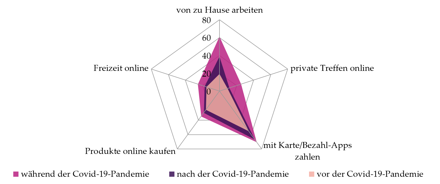 Short-term forced and long-term desired digitisation push by the Covid 19 pandemic in Switzerland. 