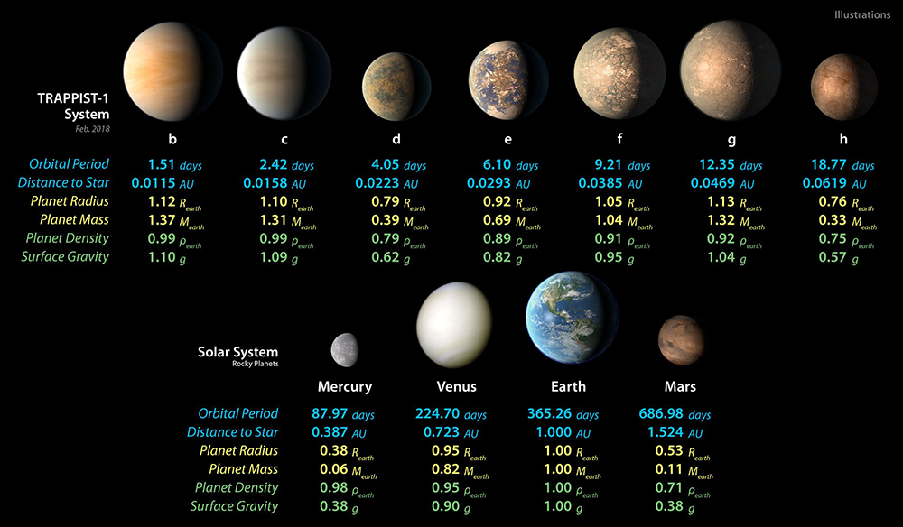 Verschiedene Planeten