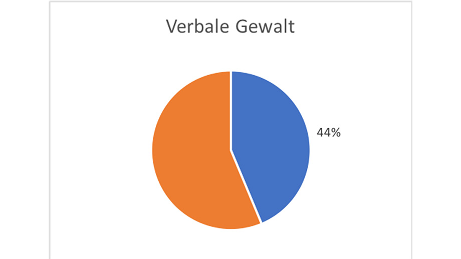 Abb. 12b: Opfererfahrungen im häuslichen Kontext zwischen Ende März und Ende Mai. Hinweis: Die Zahlen der drei z-proso-COVID-19-BBefragungen wurden summiert. Verbale Gewalt umfasst: angeschrien, beleidigt, erniedrigt, ausgelacht oder bedroht worden zu sein.