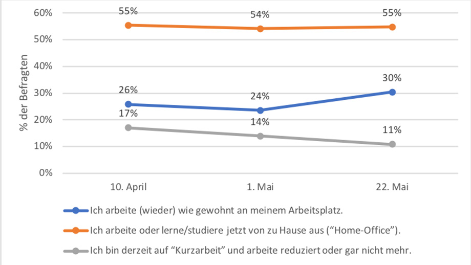 Abb. 4: Auswirkungen der Krise auf die Arbeits- und Studienbedingungen.