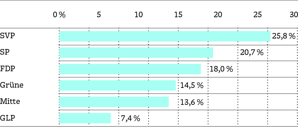 Table showing media attention received by political parties